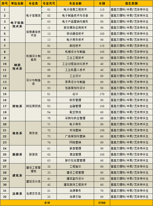 四川现代职业学院2018年单招简章及招生计划