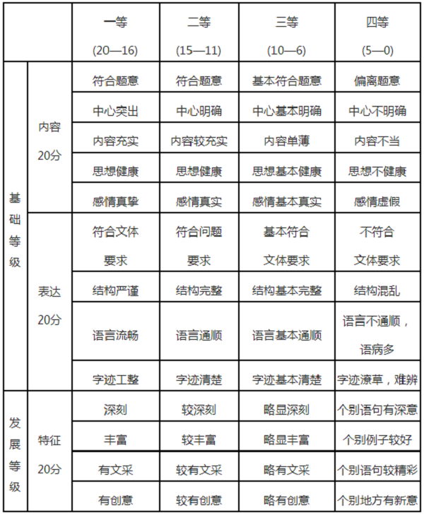 2018黑龙江高考作文评分标准及细则