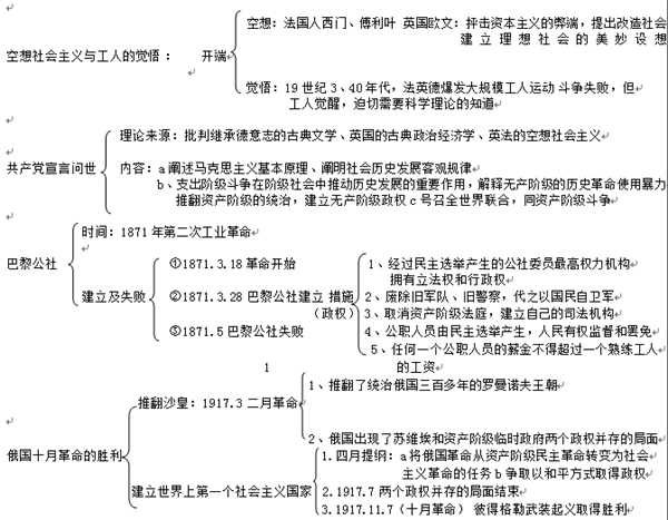 高中历史必修一各章框架图汇总