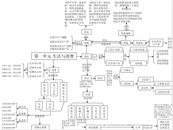 高中政治必修一总结框架图