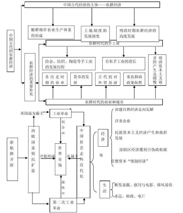 高中历史必修二知识点总结