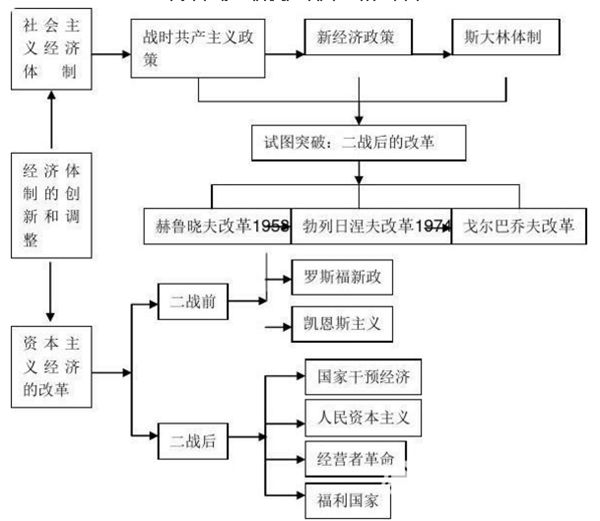 高中历史必修二知识点总结