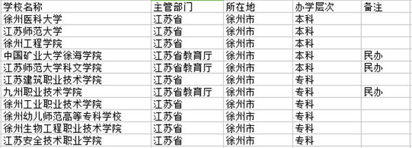 徐州市大学名单