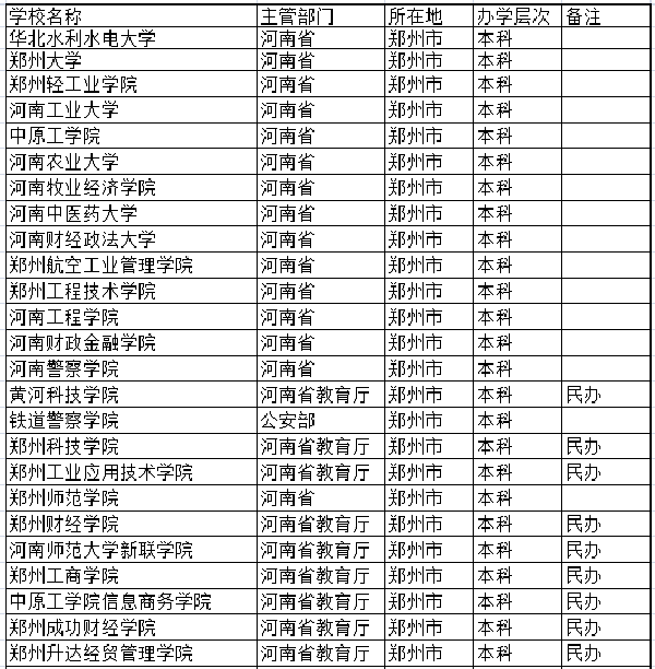 郑州本科大学名单