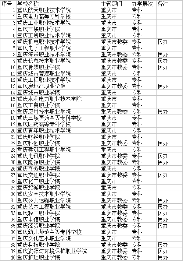 2018重庆专科学校有哪些 最新专科院校名单