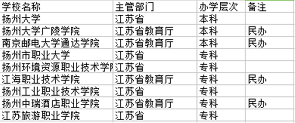 扬州市大学名单