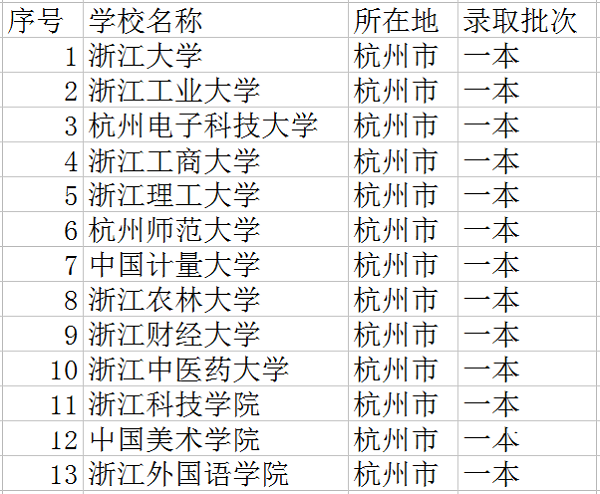 2021杭州一本大学有哪些 最新高校名单