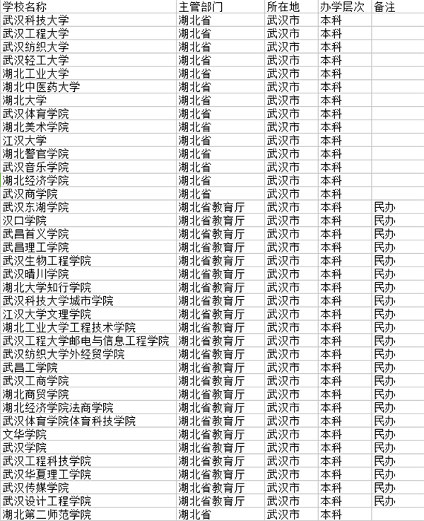 武汉市最好本科院校名单