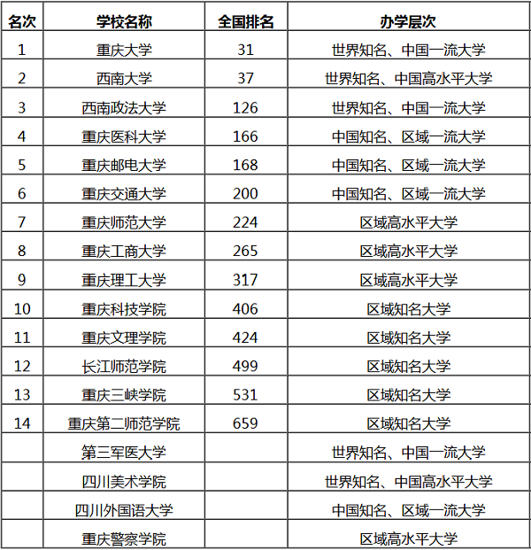 2018重庆本科大学排名最新排名公布