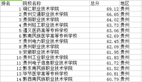 2018贵州专科学校排名 最新高职院校排行榜