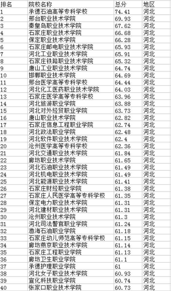 2018河北专科学校排名最新高职院校排行榜
