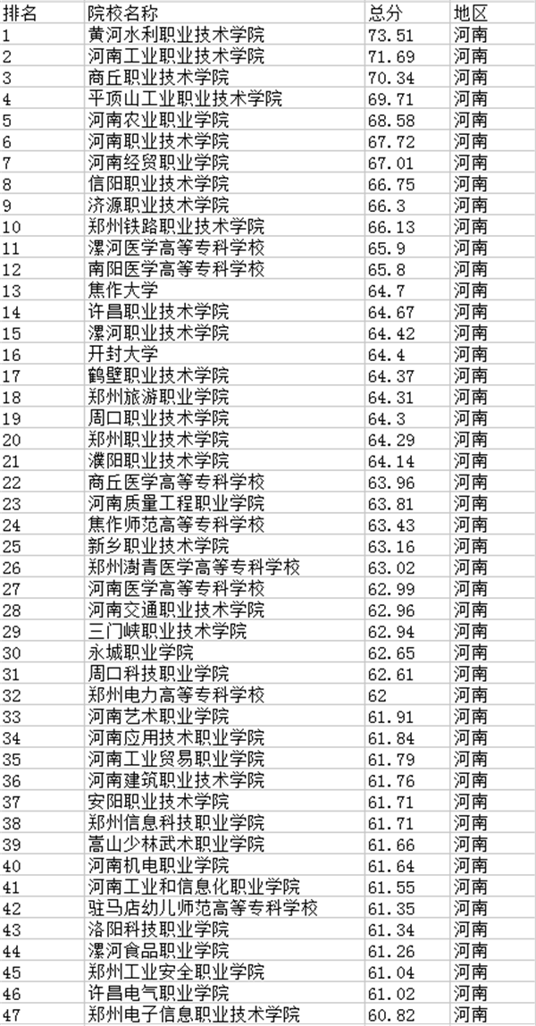2022河南专科学校排名最新高职院校排行榜