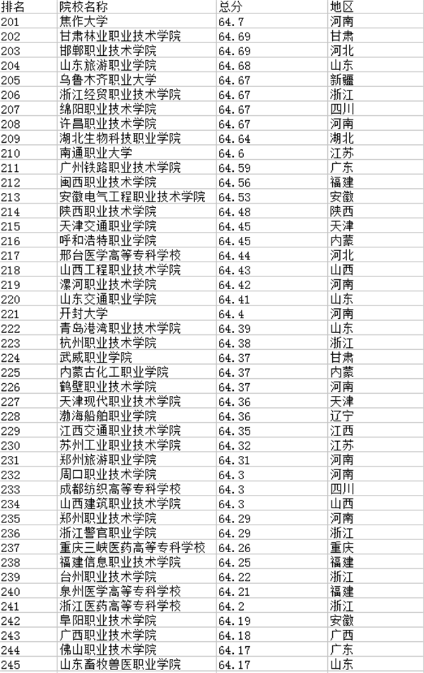 专科学校排行榜201-400强