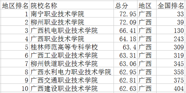 2018广西十大专科学校排名 最新高职院校排行榜