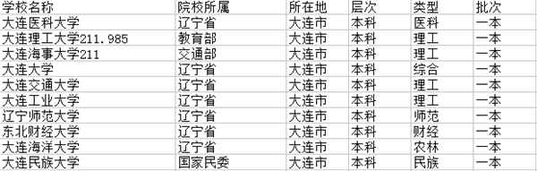 2021大连一本大学有哪些 最新院校名单