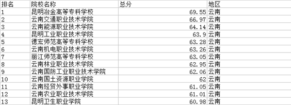 2018云南专科学校排名 最新高职院校排行榜（云南专科学校排名榜）