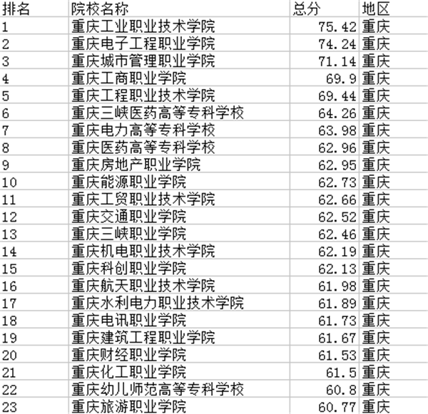 2018重庆专科学校排名 最新高职院校排行榜
