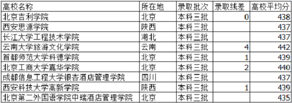2018北京高考435分能上什么大学【文科 理科】