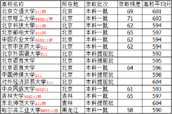 2018天津高考600分能上什么大学