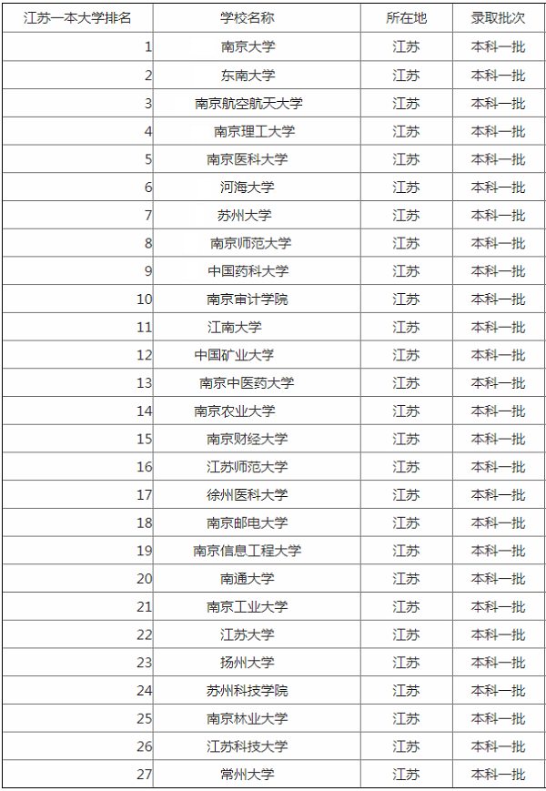 2021江苏一本大学排名最新高校排行榜