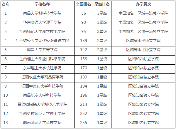 2018江西独立学院排名 最新高校排行榜