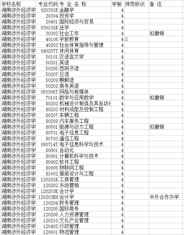 2018湖南涉外经济学院本科招生专业及计划