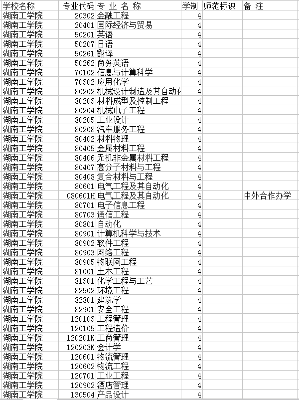 2018湖南工学院本科招生专业及计划