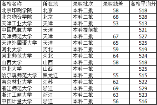 2021天津高考520分能上什么大学【文科 理科】