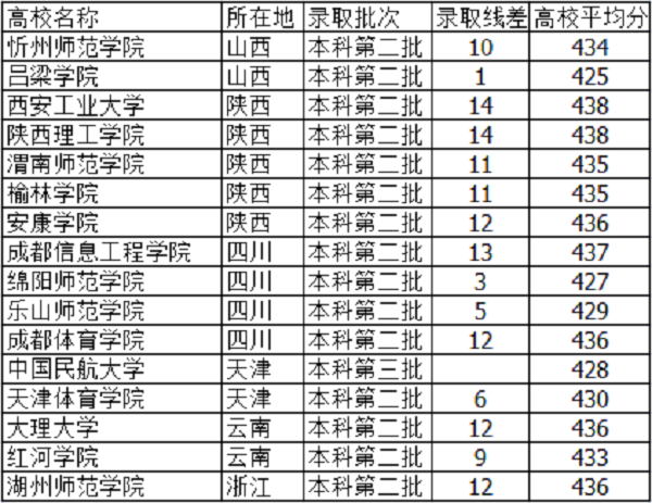 2019天津高考425分能上什么大学【文科 理科】