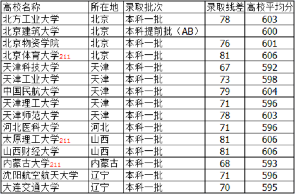 2018河北高考600分能上什么大学【文科 理科】