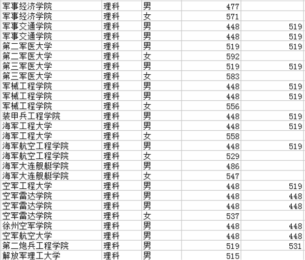 全国军校录取分数线