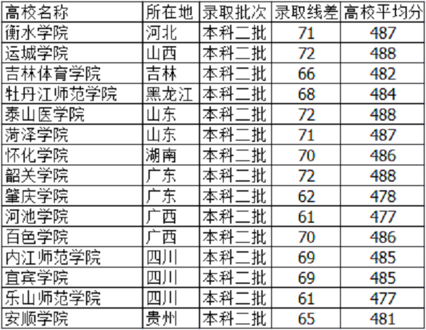 2021河北高考480分能上什么大学