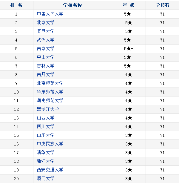 中国哲学类大学排名