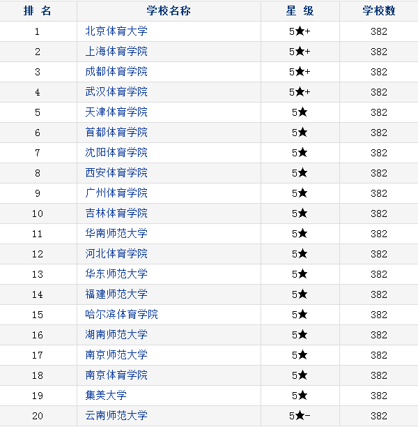 中国体育学类大学排名
