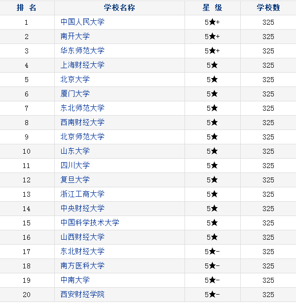 中国统计学类大学排名