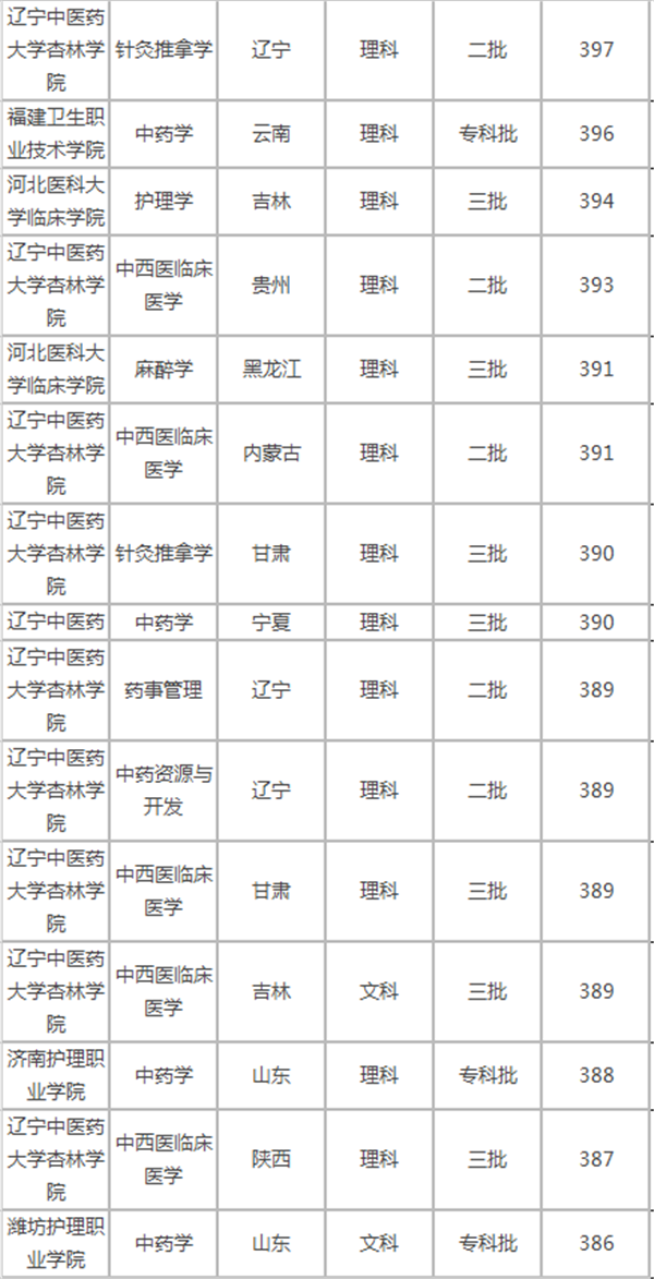 适合400分的医科大学