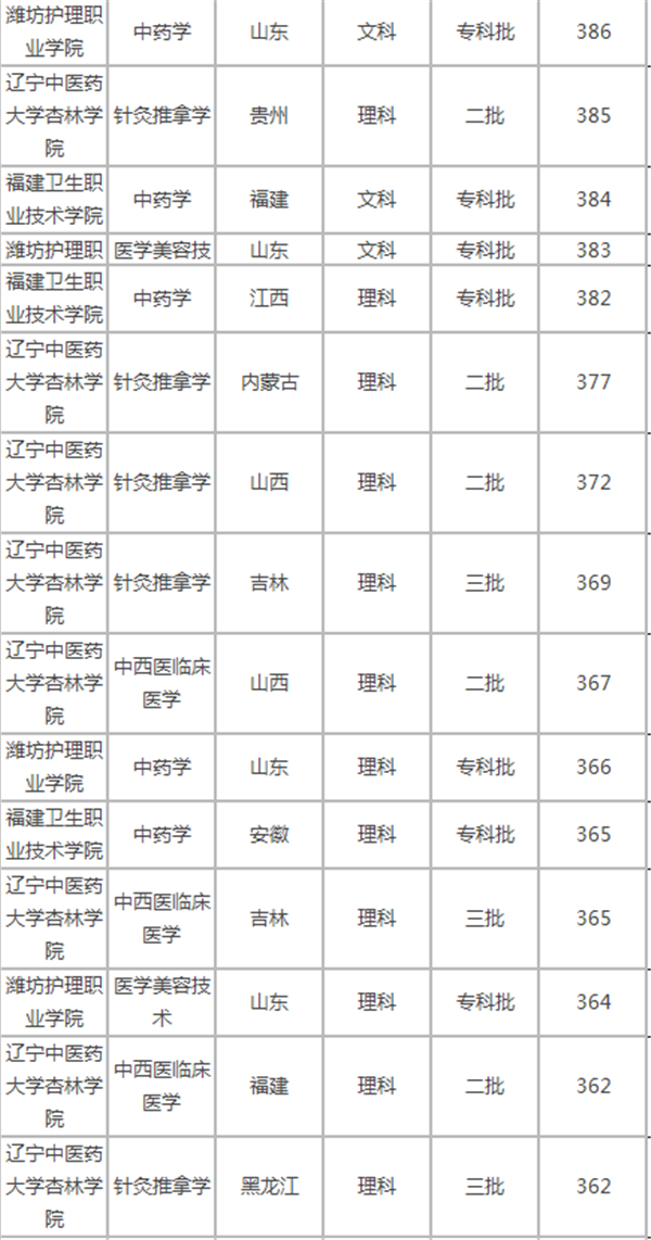 适合400分的医科大学