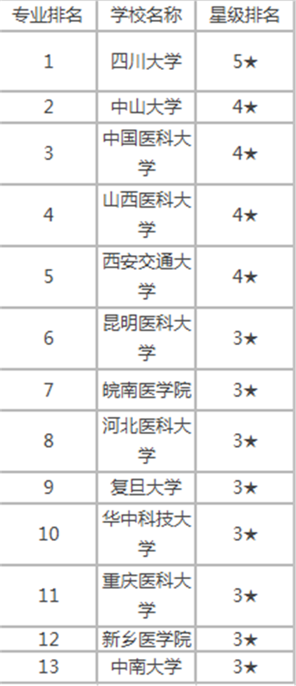 2018法医学专业大学排名 最新院校排行榜