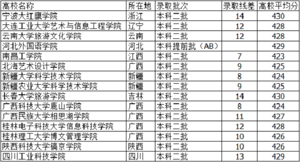 河北高考420分能上什么大学【文科 理科】