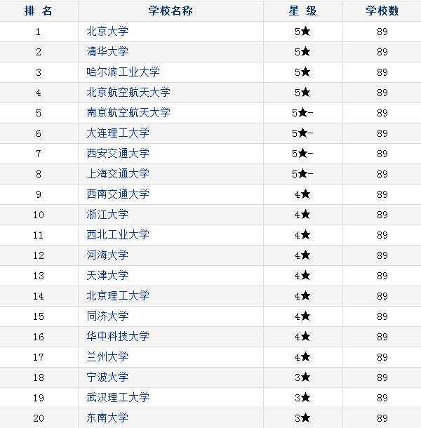 中国力学类大学排名
