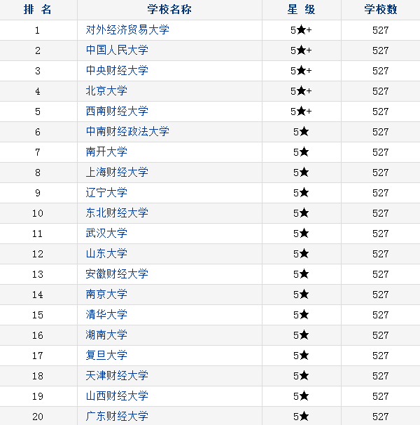 中国金融学类大学排名