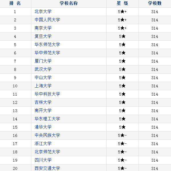 中国社会学类大学排名