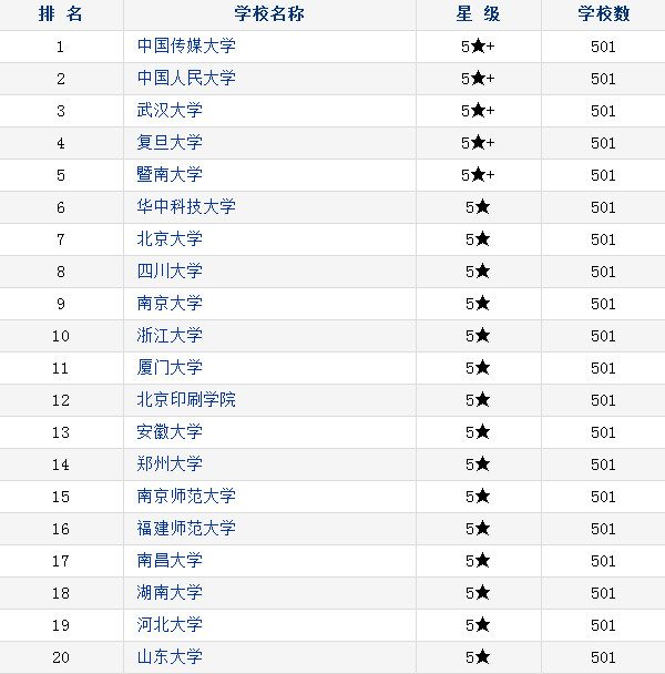 新闻传播学类大学排名