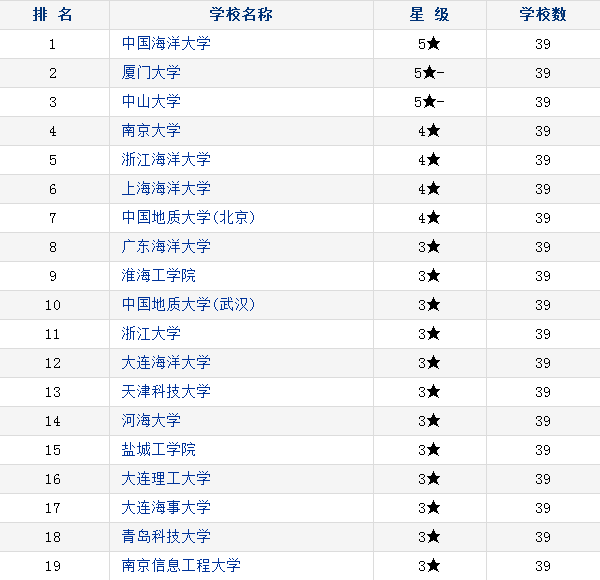 海洋科学类大学排名