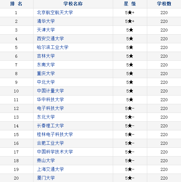 中国仪器类大学排名