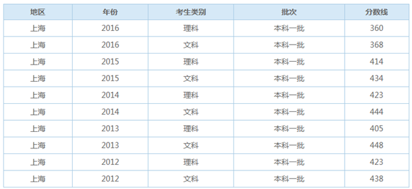 上海多少分能上一本