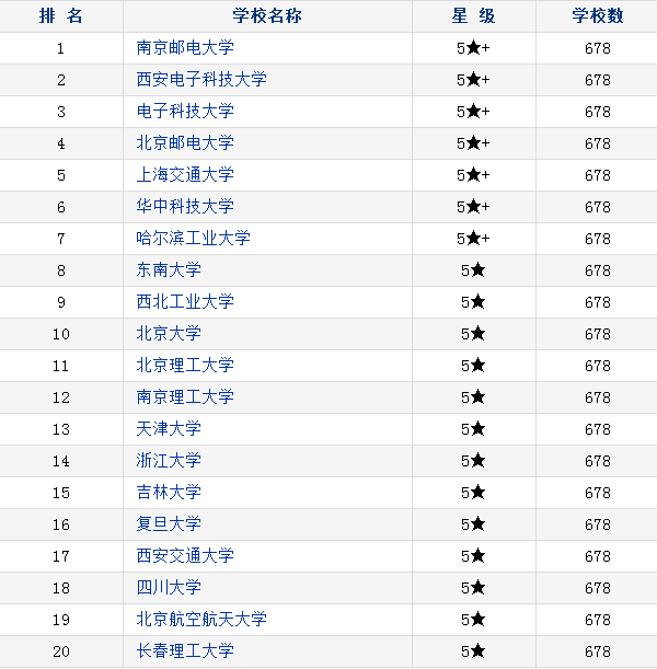 中国电子信息类大学排名