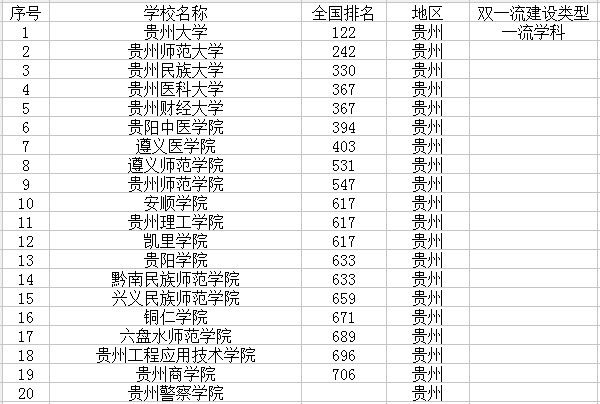 贵州最新高校名单