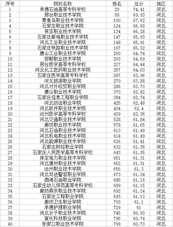 河北最新高校名单