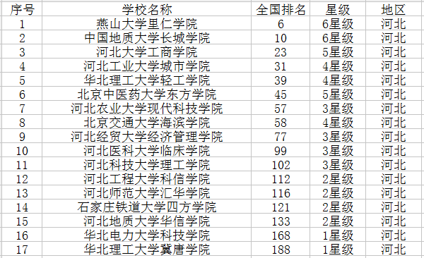 河北最新高校名单